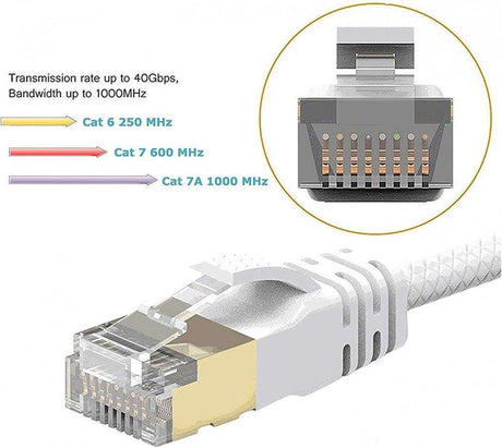 Cat 7A Ultra-Vékony Gigabit Ethernet Kábel, Hálózati Kábel, 40 Gbps Sebesség, Kompatibilis Cat5/6/7 eszközökkel, Switch/Modem/Routerhez - Outlet24